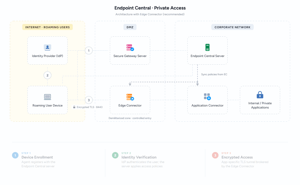 Private Access Architecture with Edge Connector
