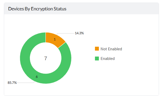 FileVault Status Chart