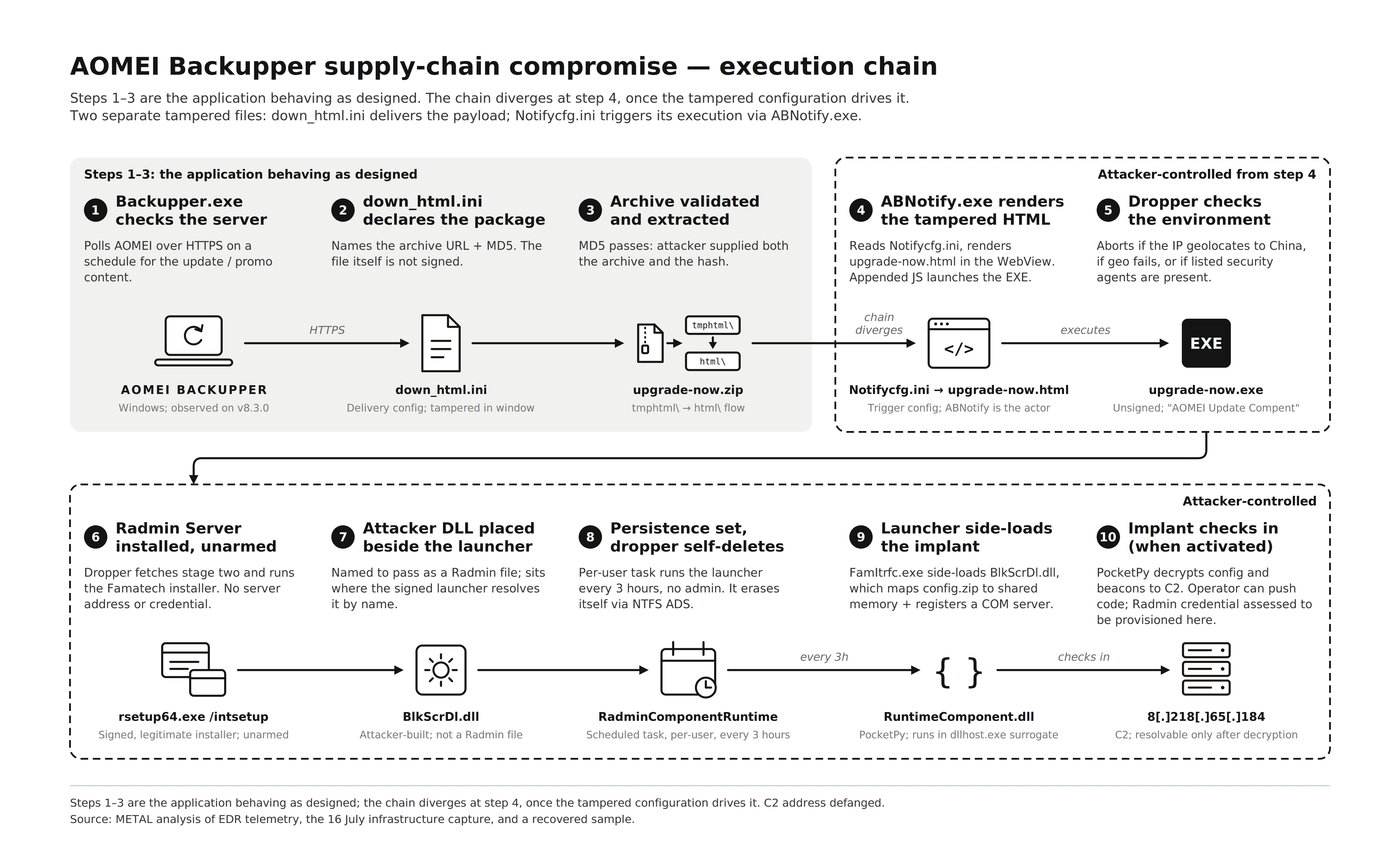 Attack process chart with steps 1 to 4 showing the application behaving as designed, the chain diverging at step 4 when the tampered configuration drives it, and steps 6 to 10 covering the Radmin install, DLL placement, persistence, side-loading, and implant check-in