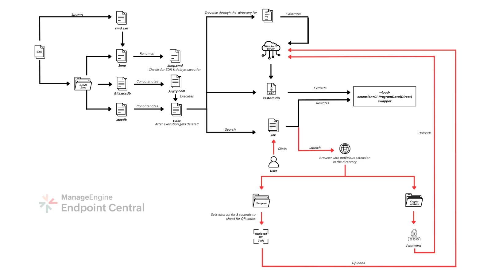 QRSwapper attack chain diagram from the Google Colab lure through loader execution to QR code substitution