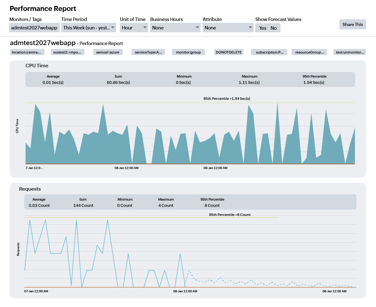 AIOps and Observability Dashboard