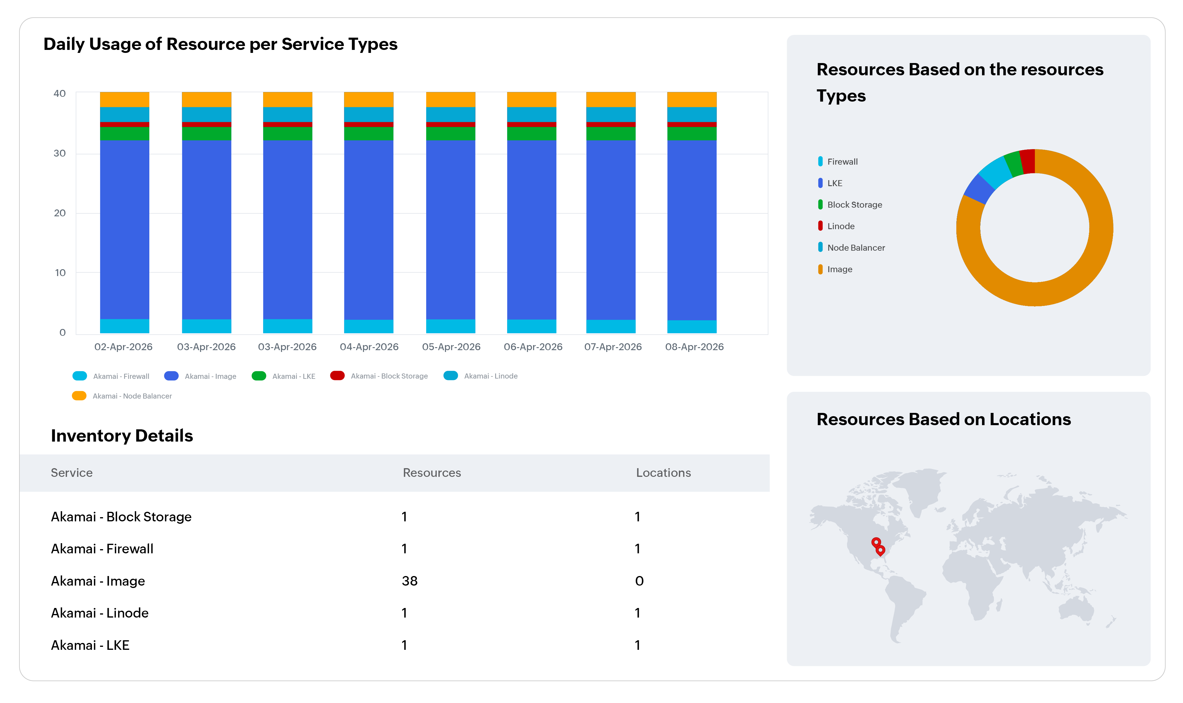 Akamai observability platform