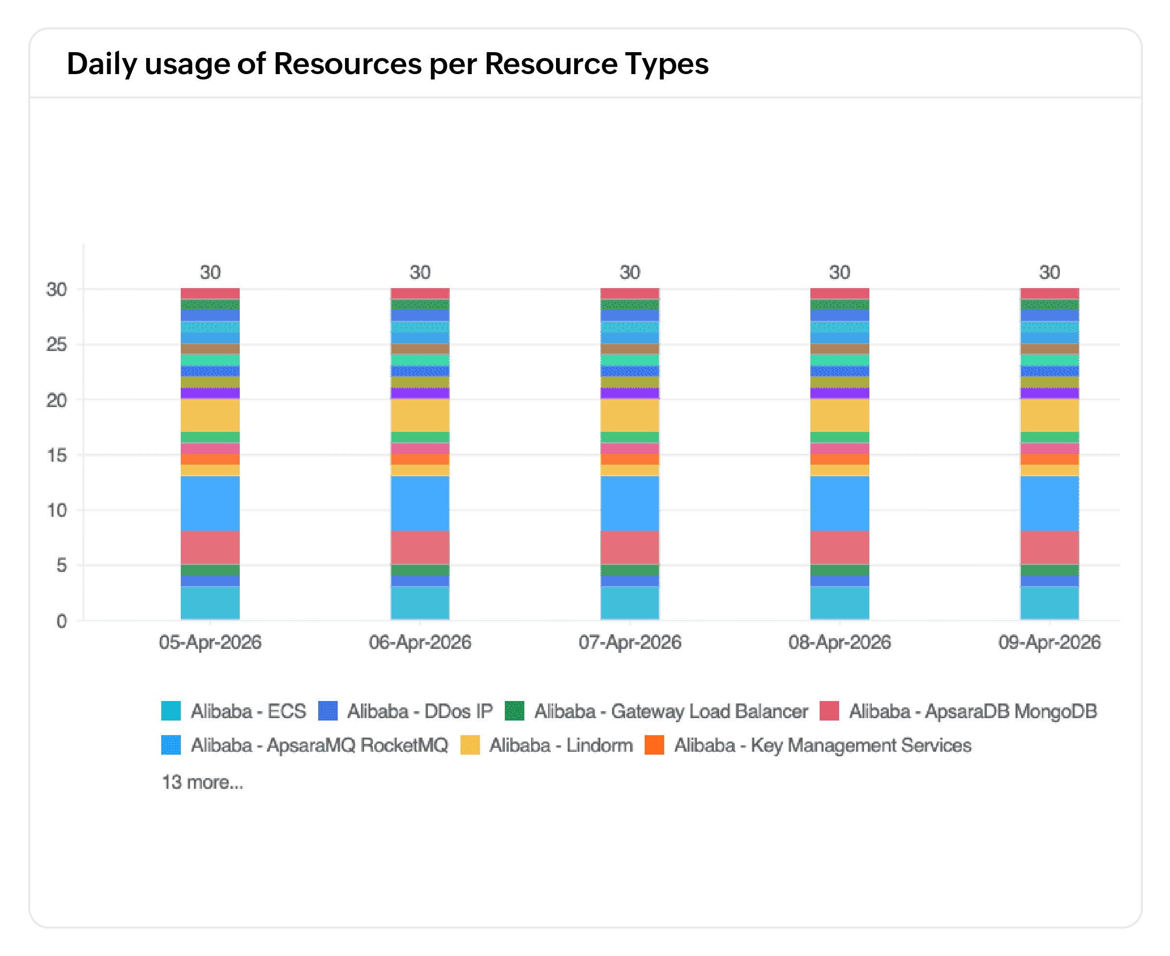 Right-size and optimize Alibaba Cloud infrastructure