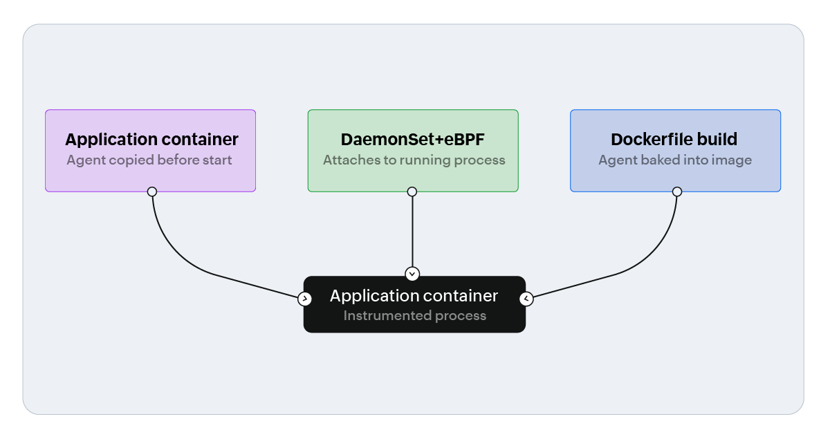 Kubernetes APM Trace Flow