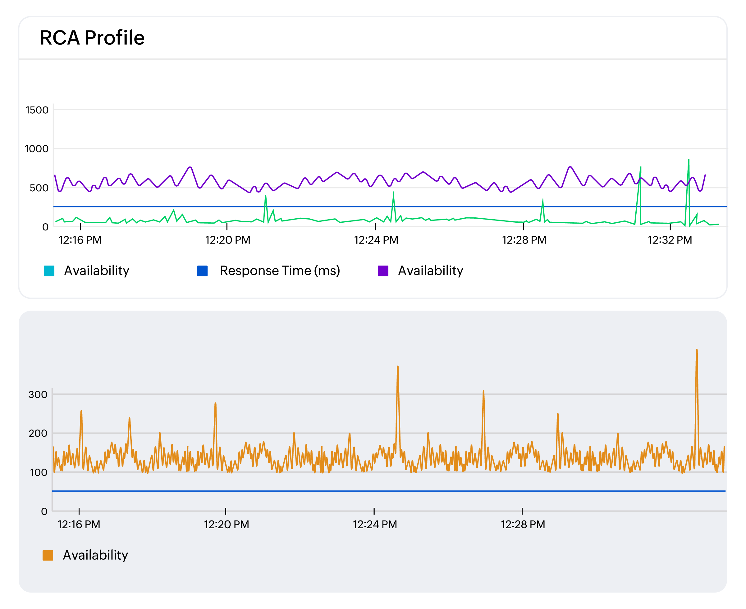 Automated RCA and remediation workflows