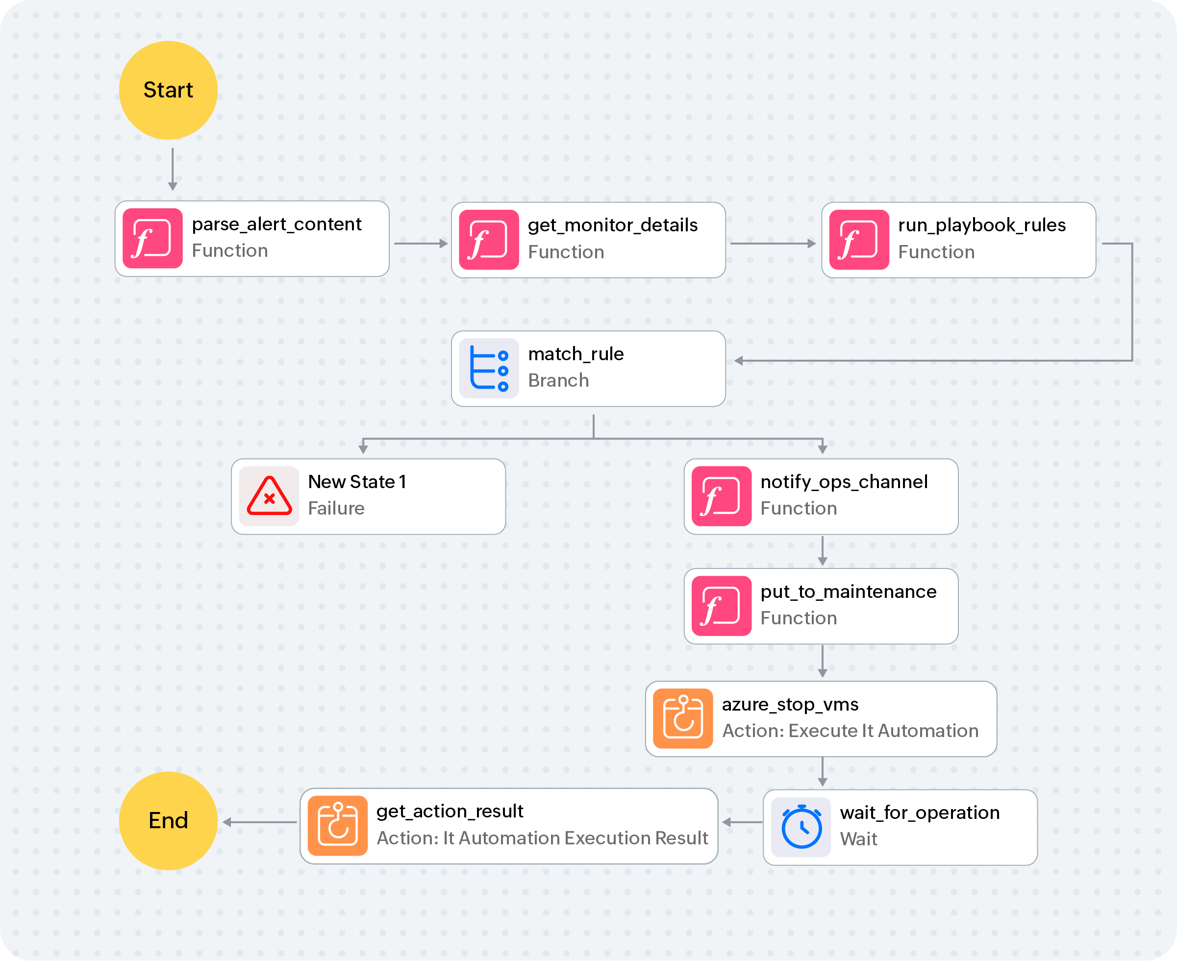 Automated remediation workflows