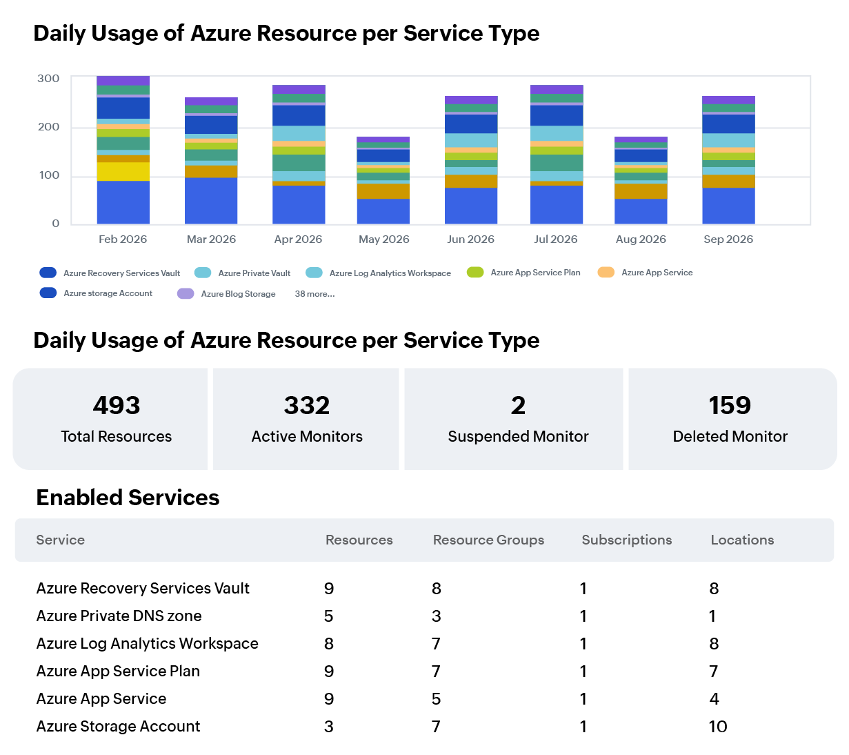 Azure Observability Platform Dashboard