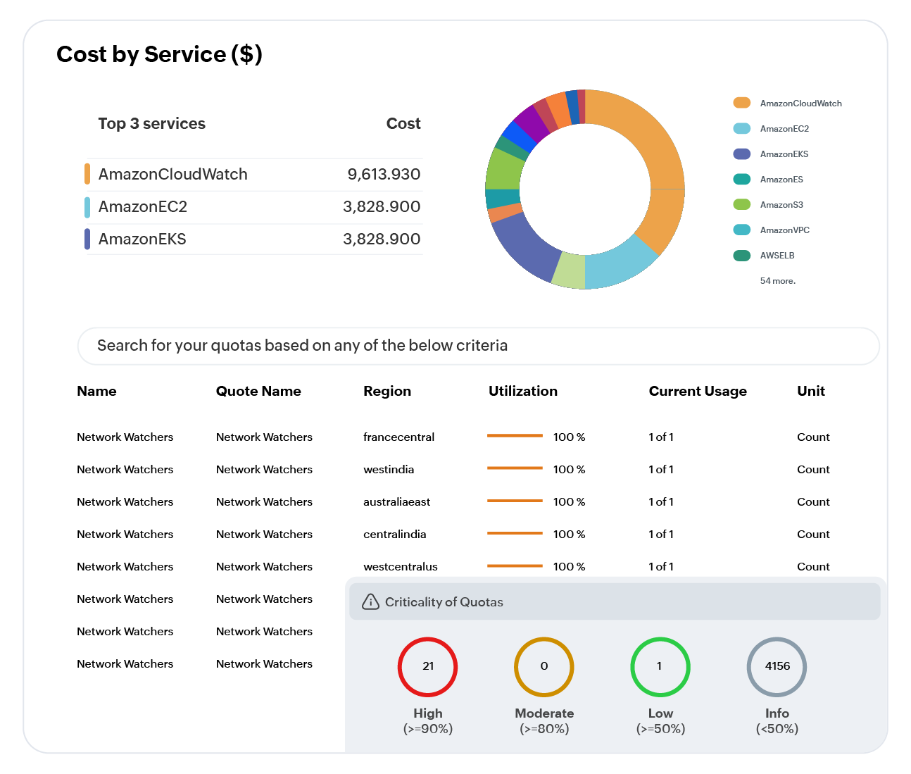 Azure resource capacity and optimization