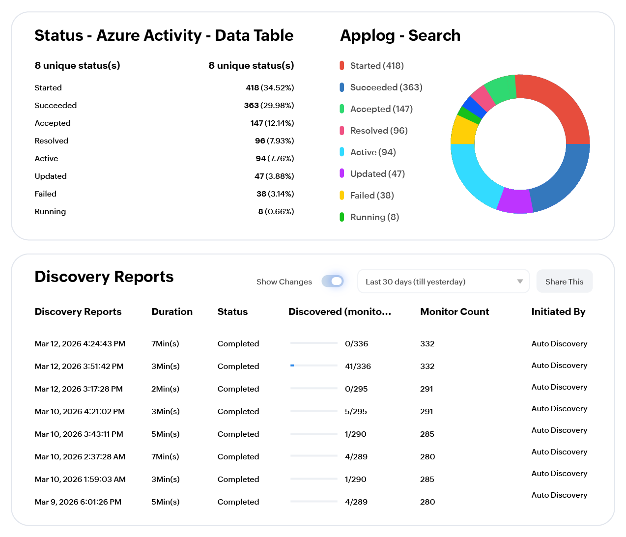 Azure telemetry signals and correlation
