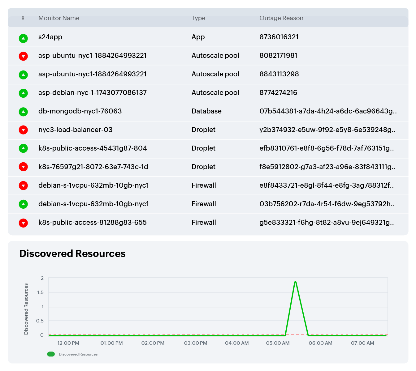 Unified visibility across layers
