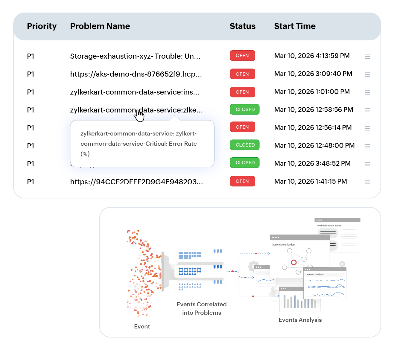 Automation managing the workload