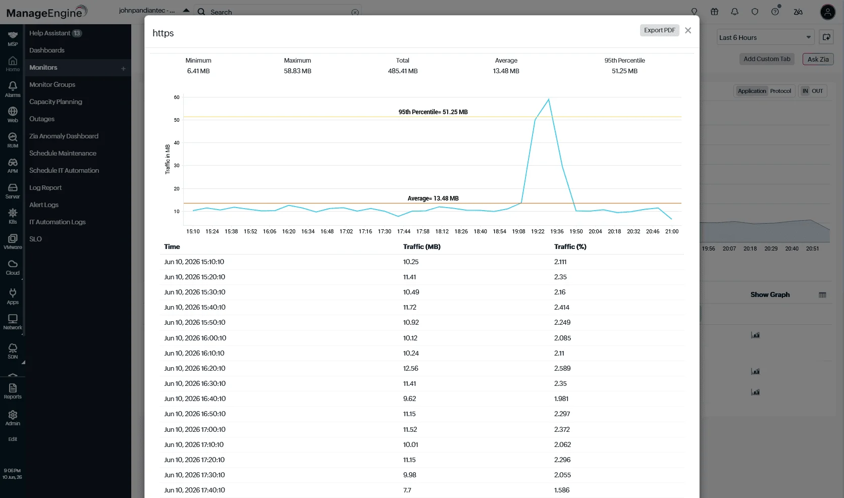 The traffic report showing an HTTPS application spike to 58.83 MB against a 13.48 MB average