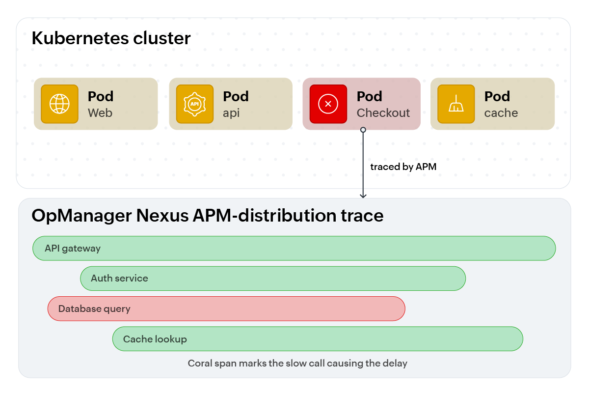 Kubernetes cluster with pods feeding a distributed trace waterfall, highlighting a slow database query