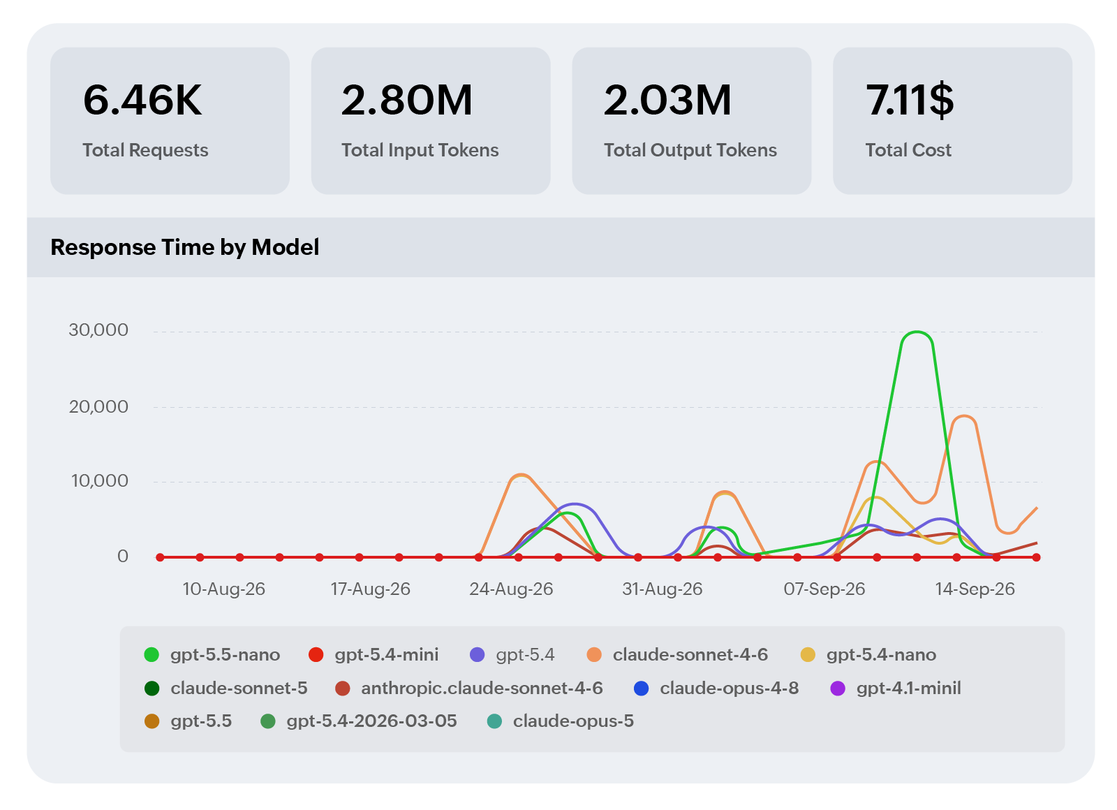 Single dashboard showing cost, latency, and token usage across every active LLM