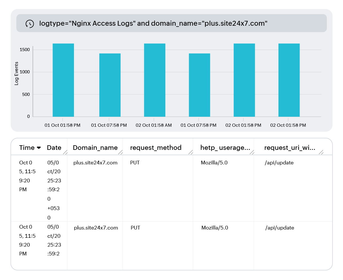 OpManager Nexus Log management dashboard showing Nginx access log activity and request details.