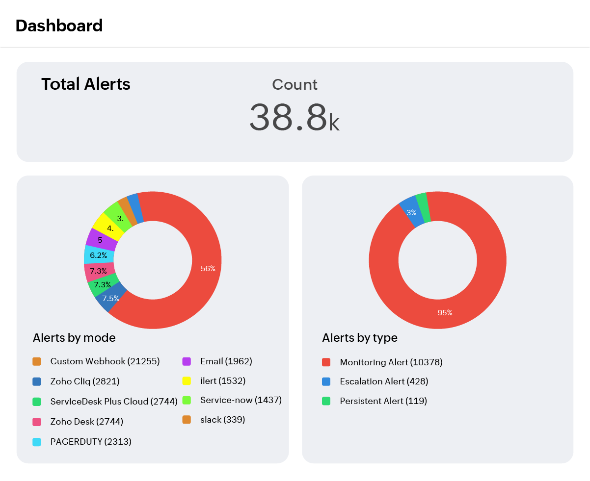 OpManager Nexus dashboard displaying intelligent log alerts, notification channels, and alert trends across monitored environments.