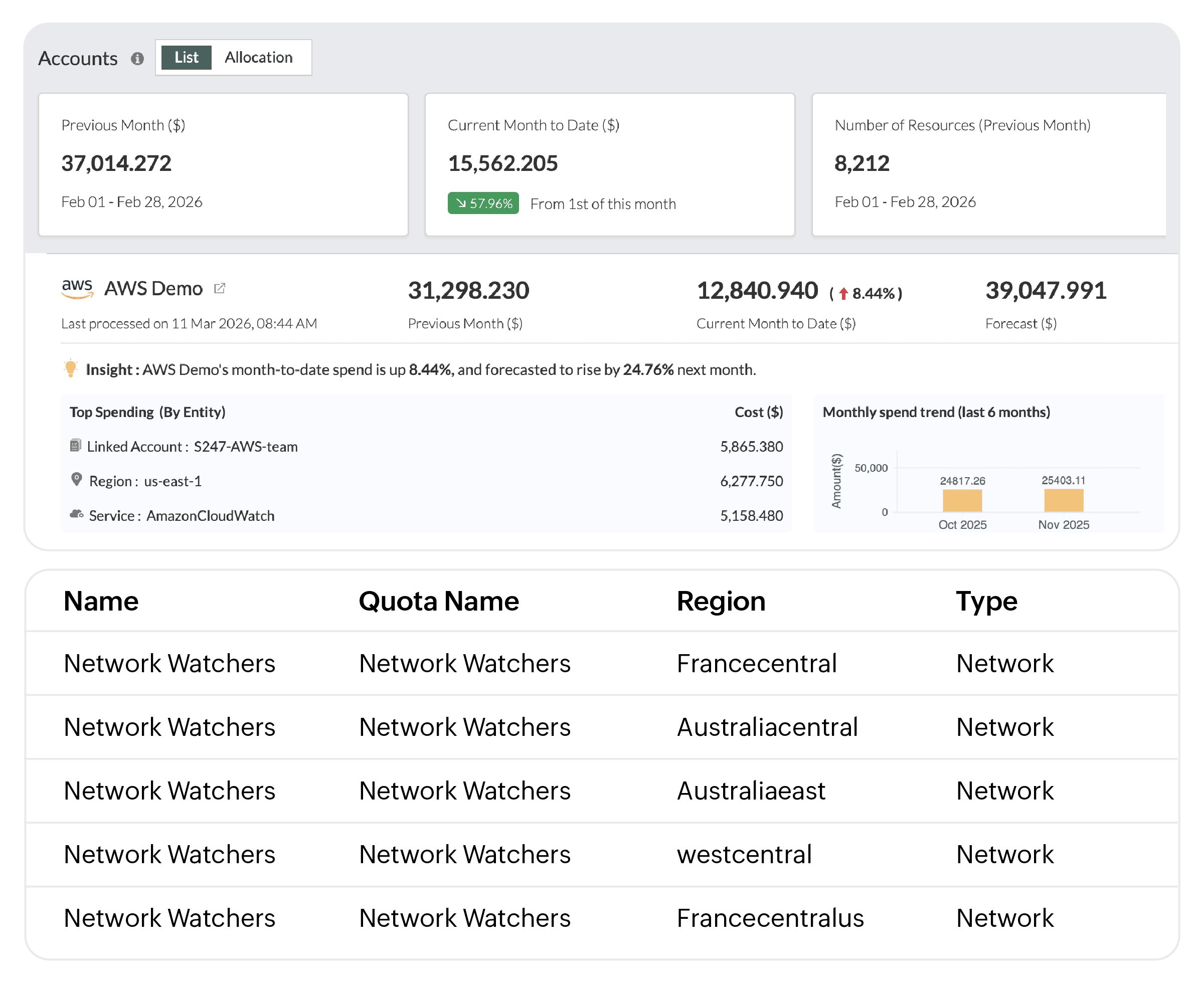 Cloud resource consumption and cost efficiency monitoring