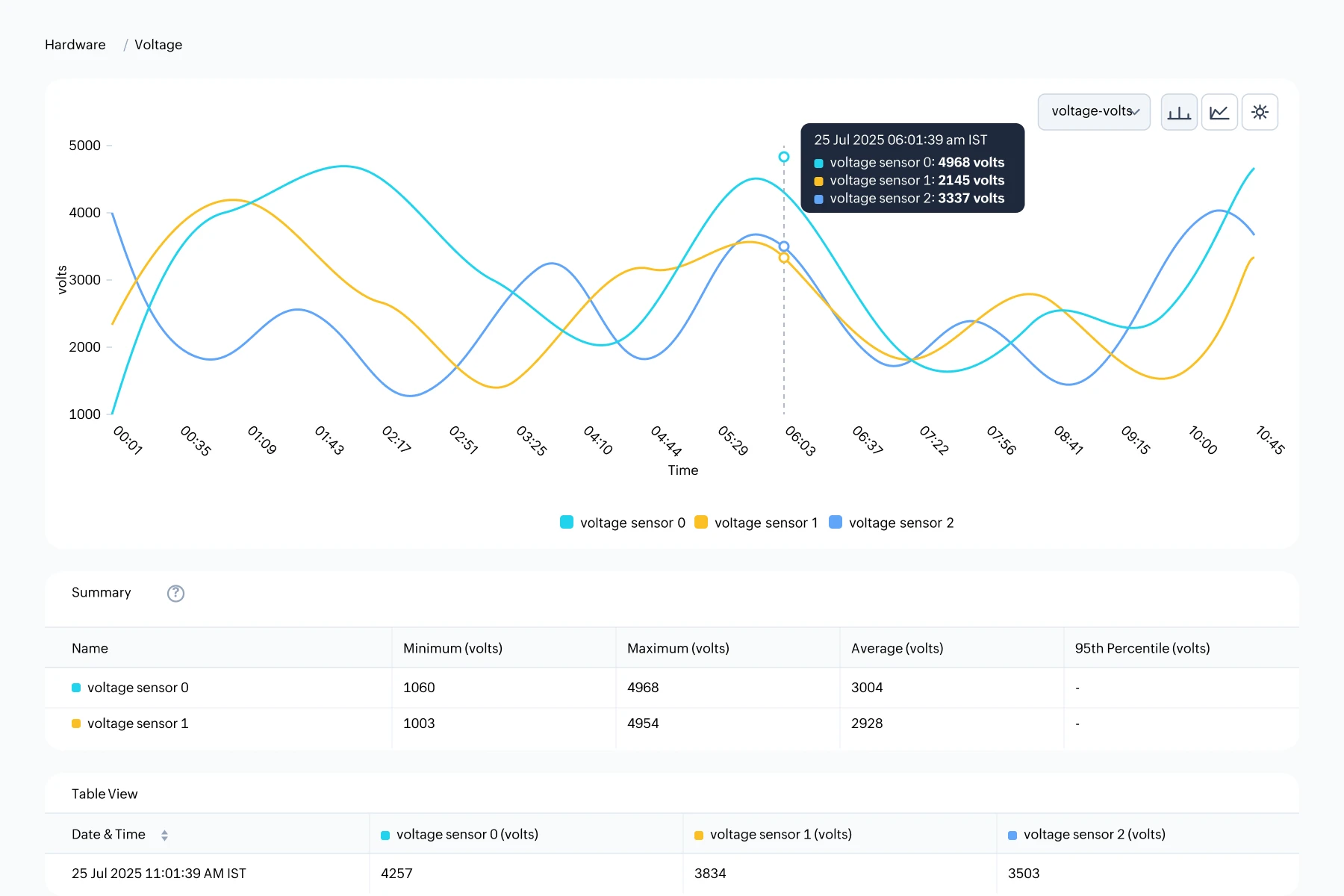 Monitor and manage power usage across your data center infrastructure