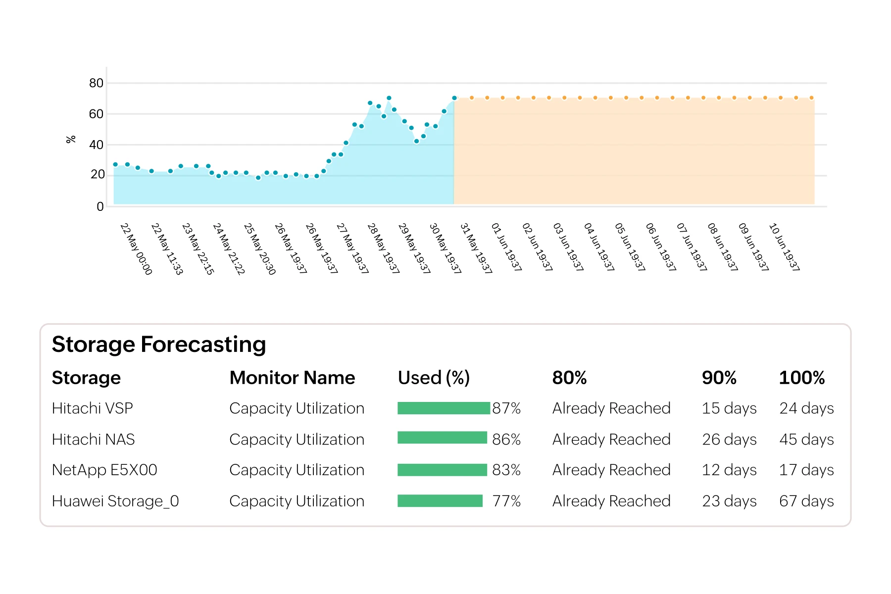 Intelligent monitoring that learns, predicts, and adapts across your enterprise