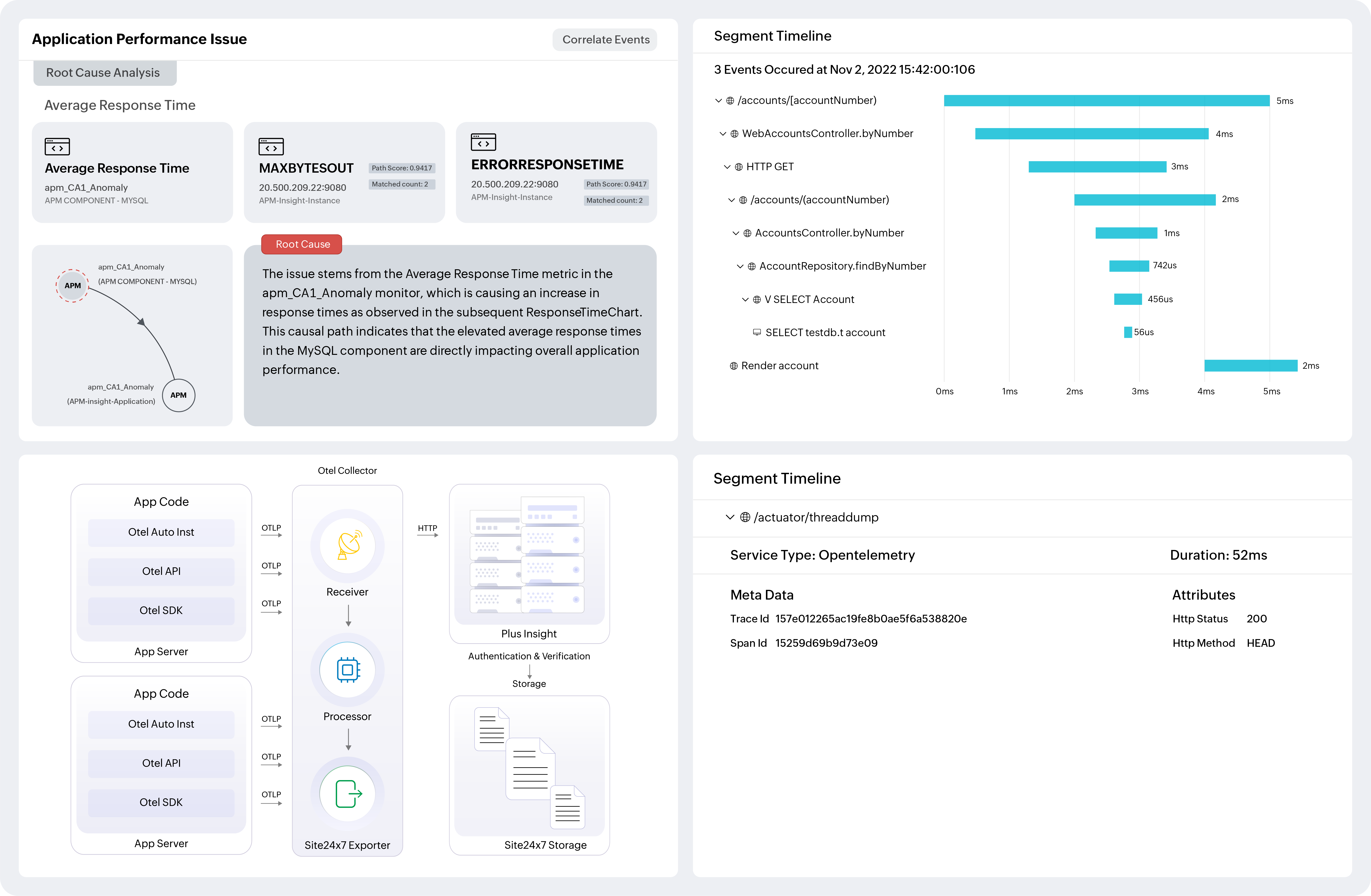 OpenTelemetry Observability Dashboard