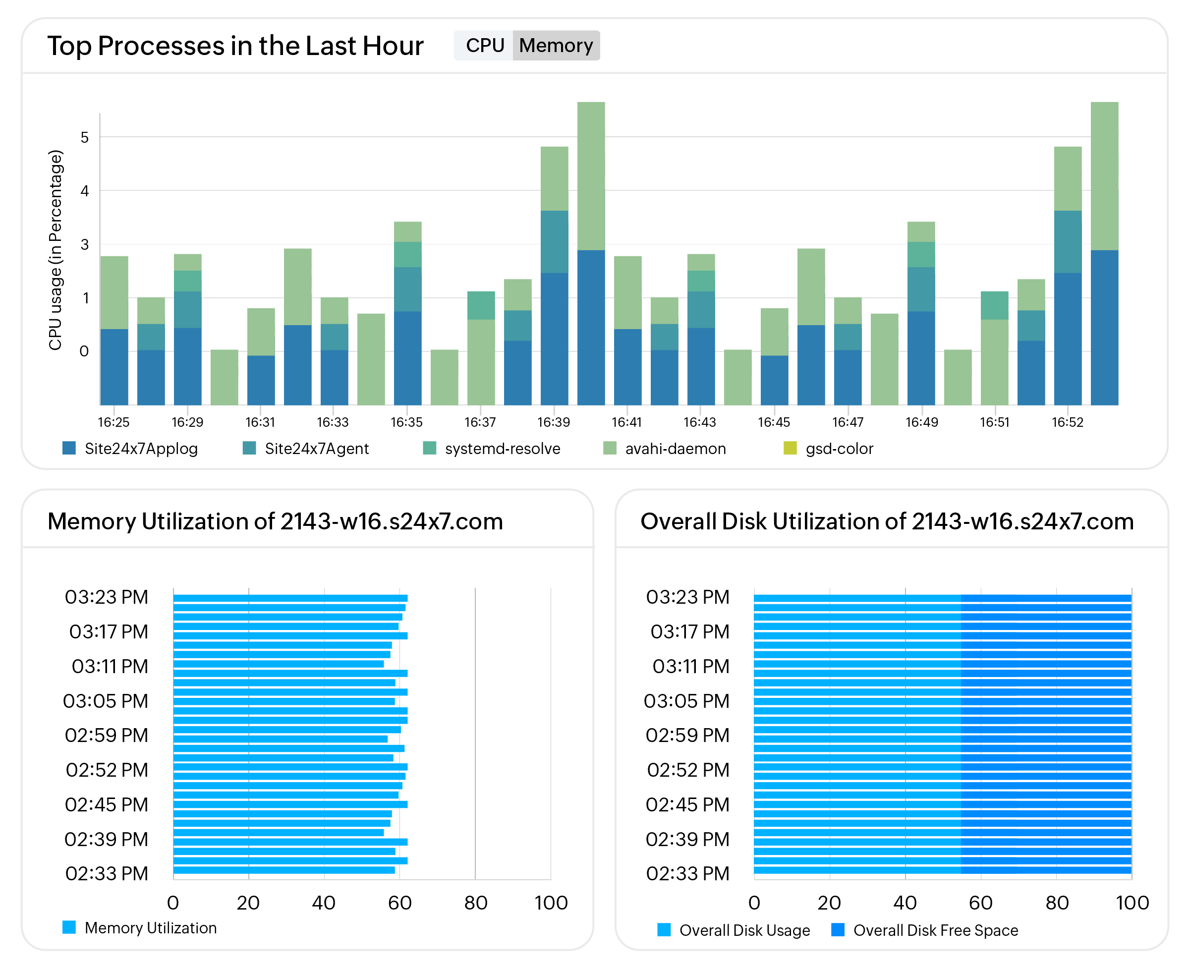 Process and service monitoring dashboard