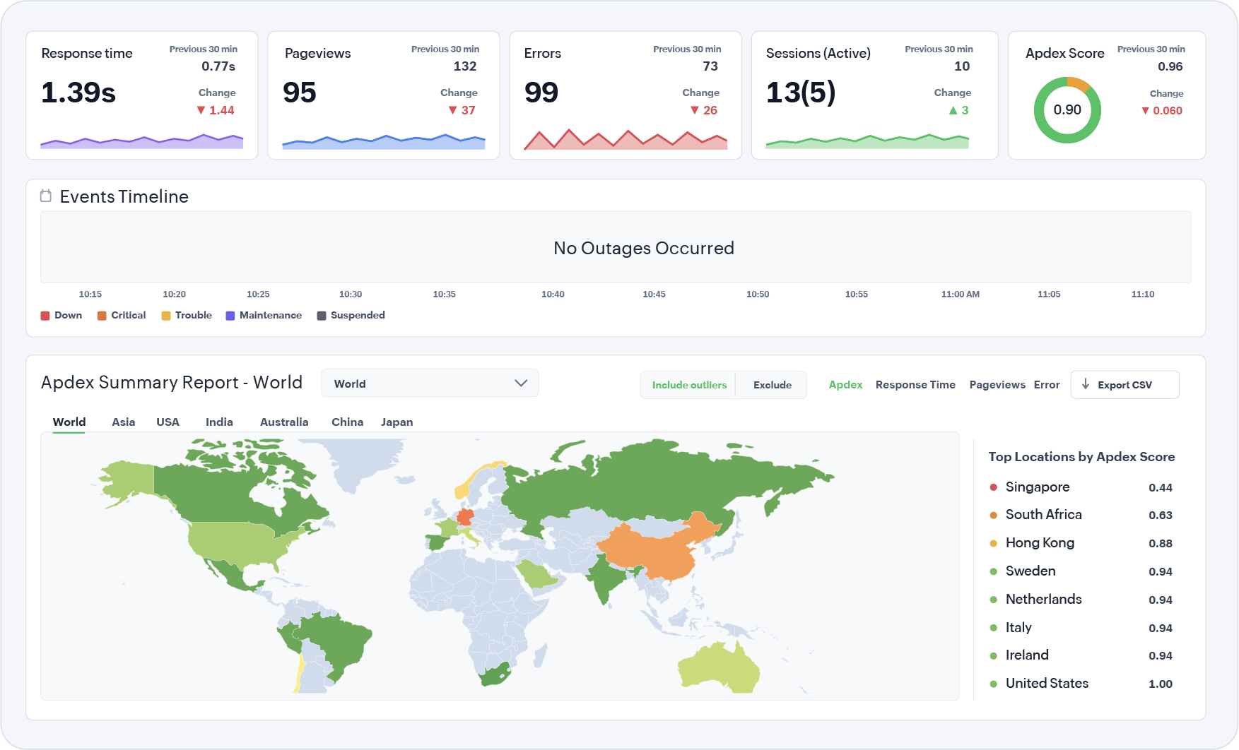 Real user monitoring dashboard