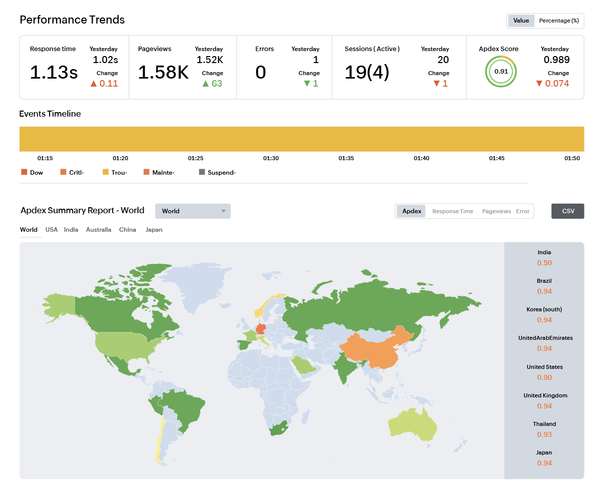 Real User Monitoring Dashboard