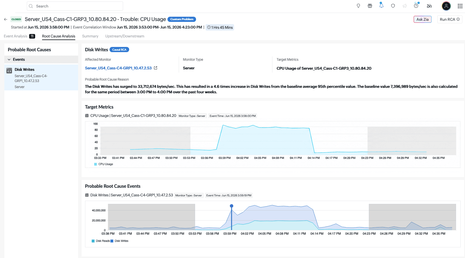 Root cause analysis tab showing disk writes identified as the causal RCA for CPU usage