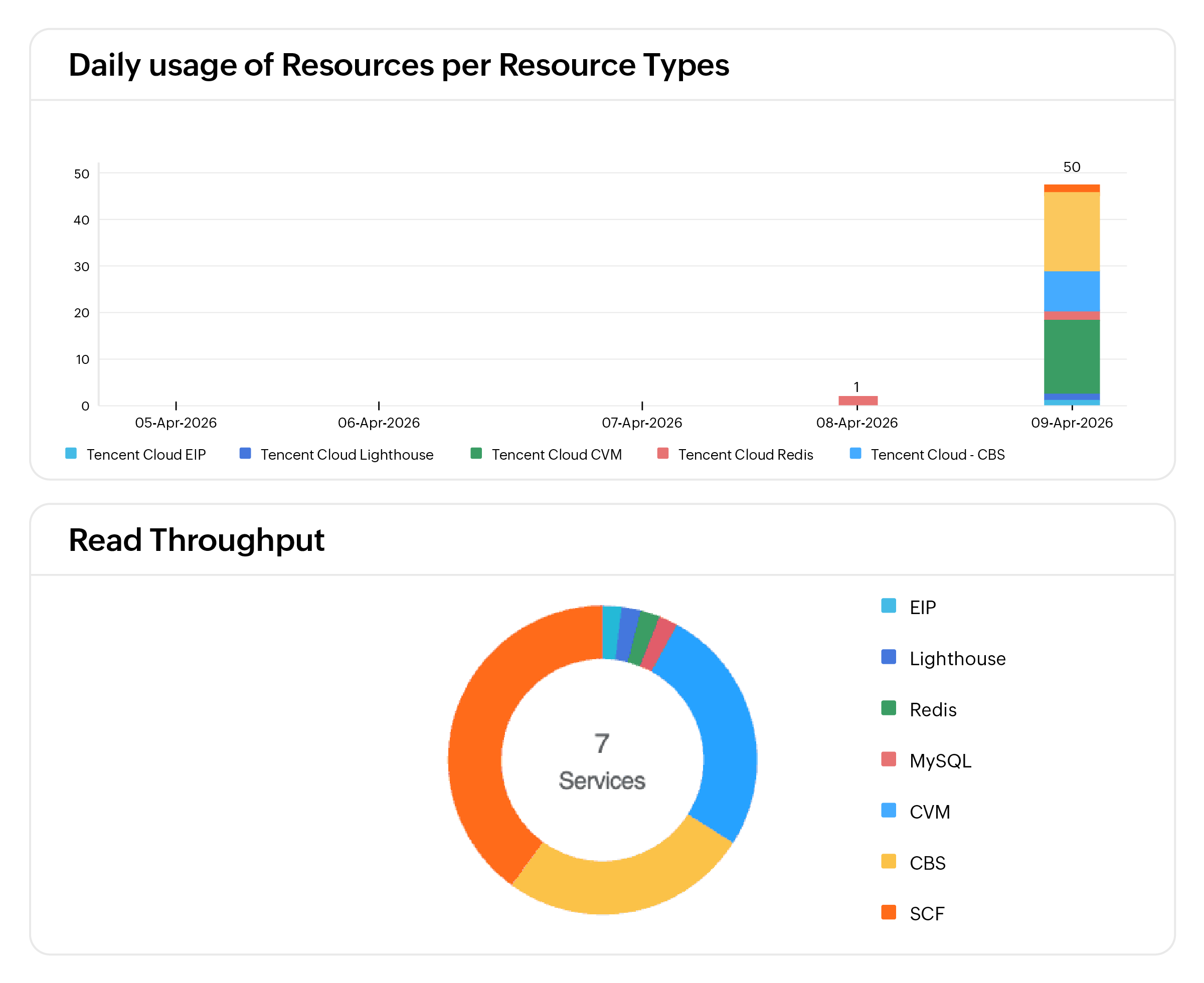 Right-size and optimize Tencent Cloud infrastructure