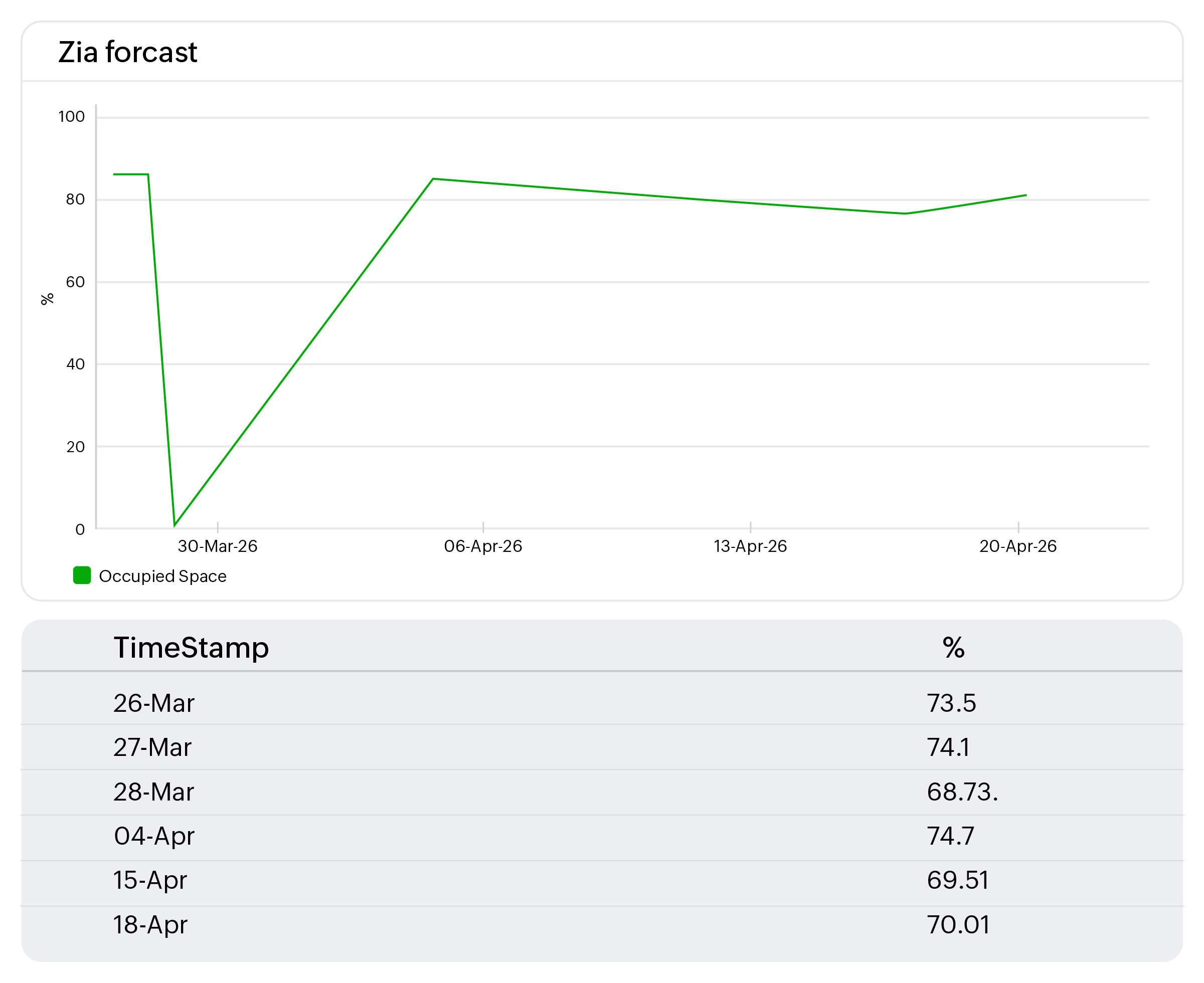 AI-powered forecasting dashboard showing trend-based and AI-assisted forecasts of capacity thresholds