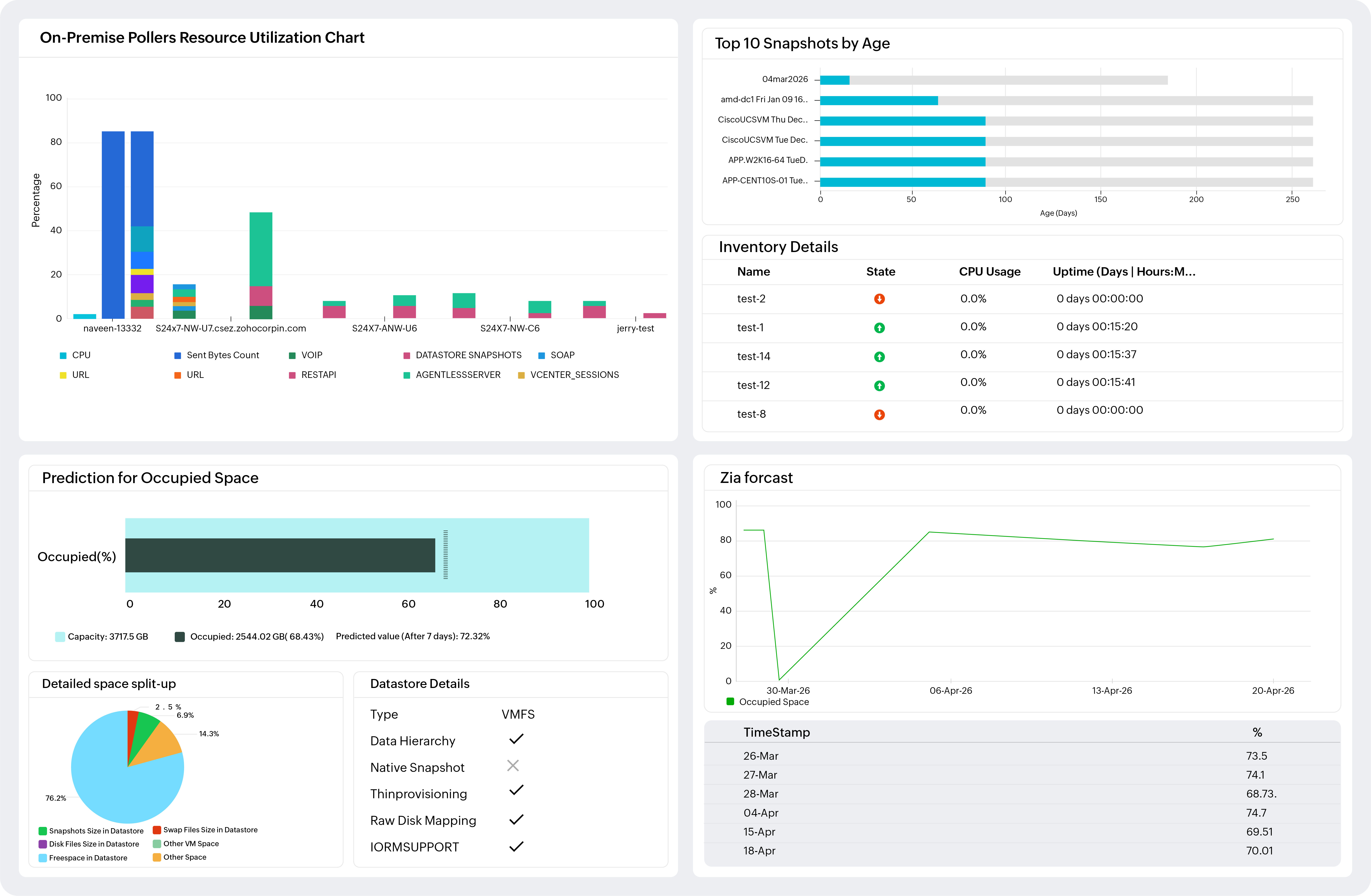 VMware capacity planning dashboard showing resource utilization, VM sprawl, and datastore monitoring insights