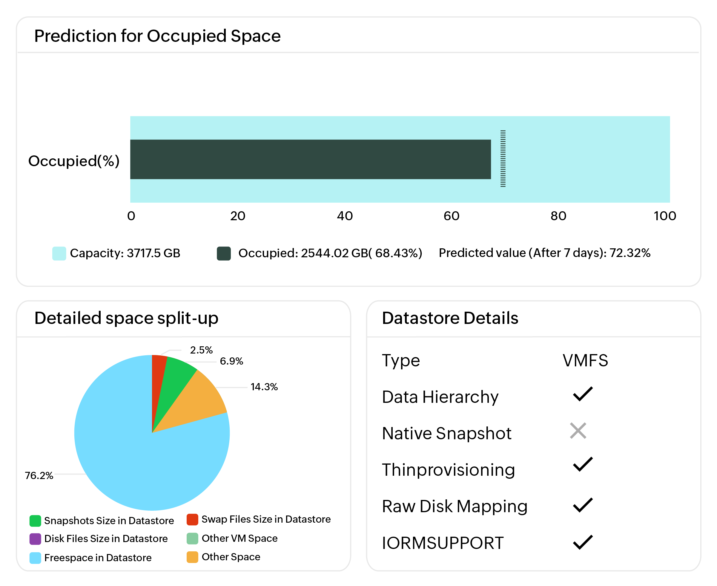 VMware datastore monitoring dashboard showing space allocation per VM and datastore performance metrics