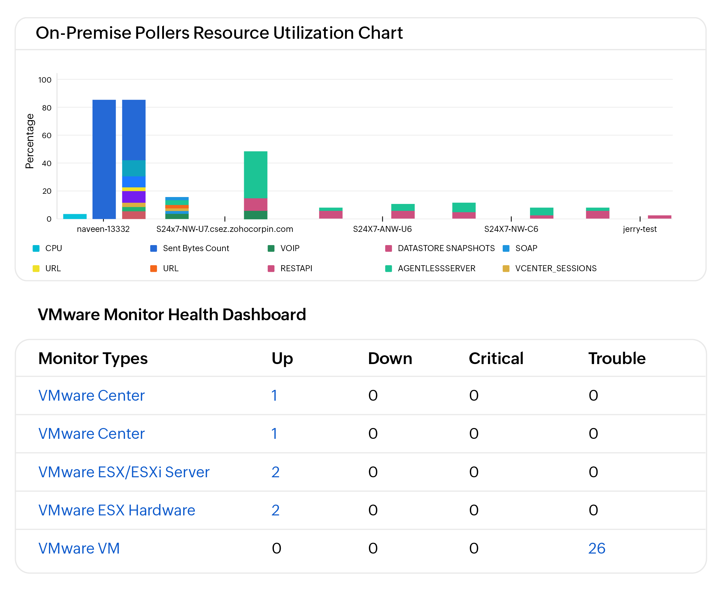 VMware resource utilization dashboard showing CPU, memory, disk, and network usage across hosts and VMs