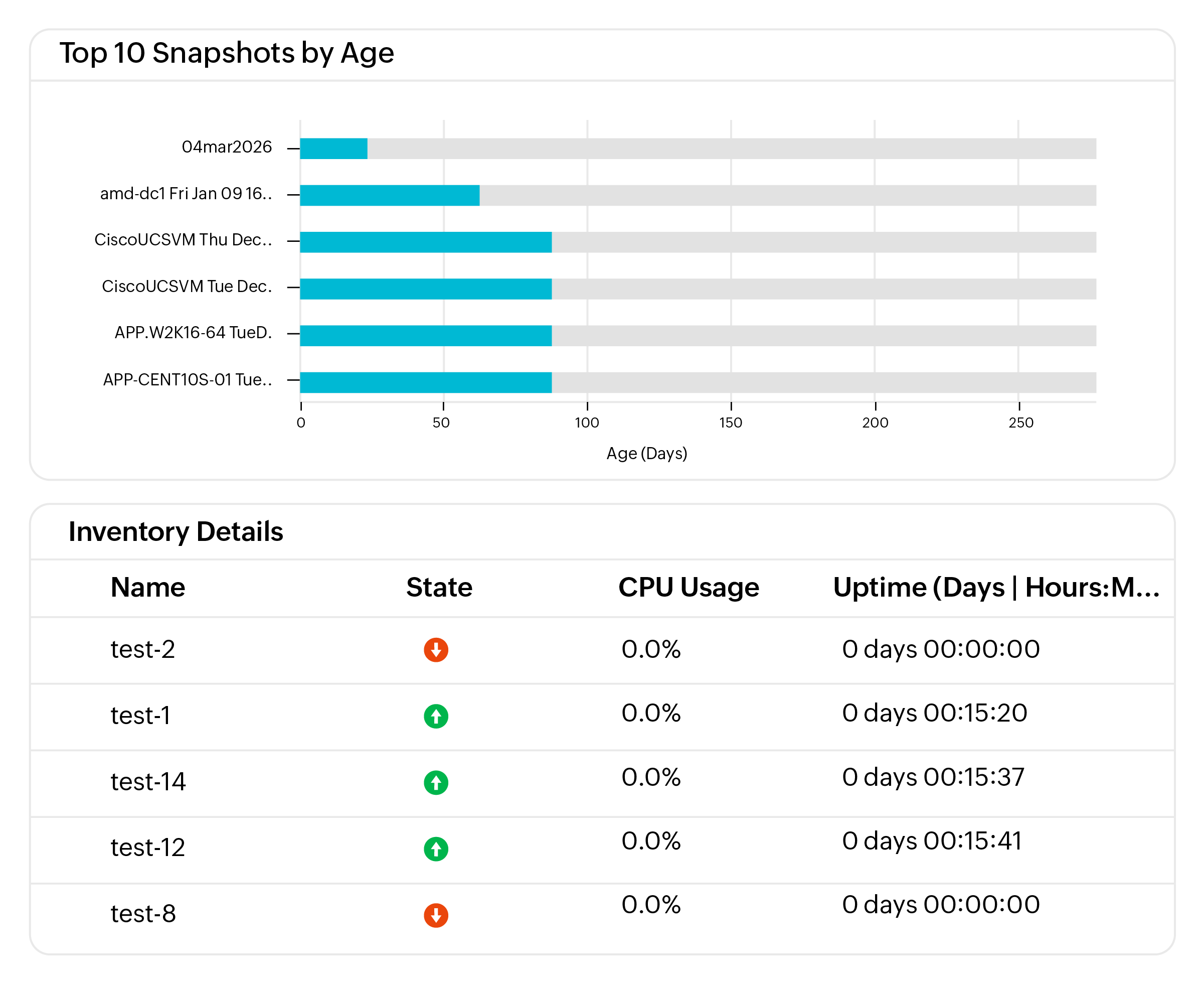 VM sprawl dashboard showing top resource consuming VMs and long-retained snapshots