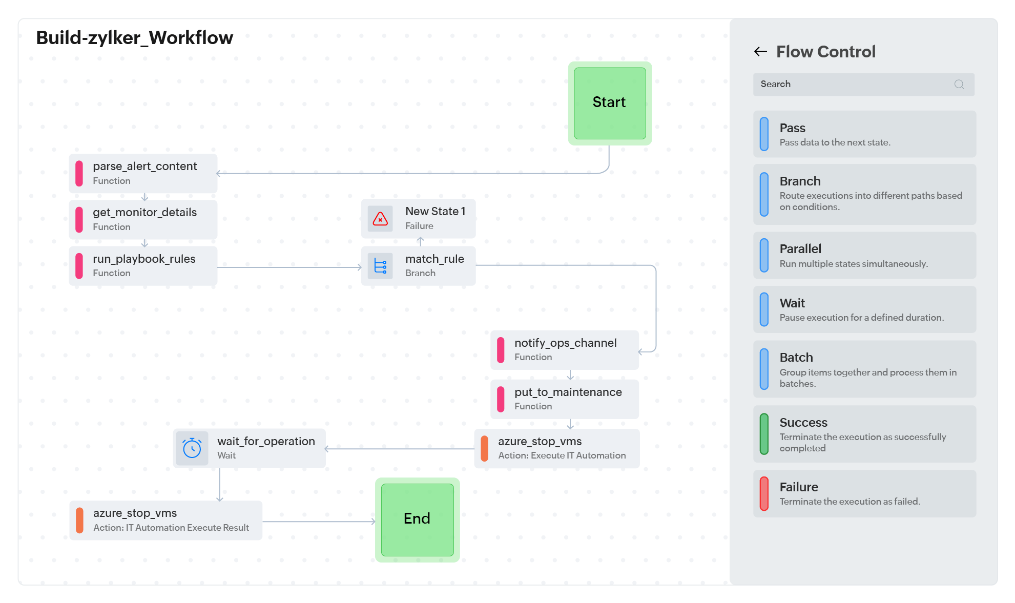 Automate every IT operation