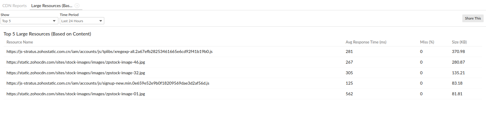 cdn-large-resources View the top n number of large resources.