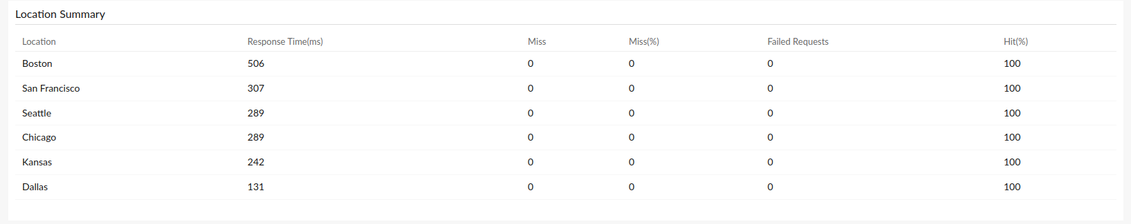 cdn-location-summary Learn all about location-based cdn performance