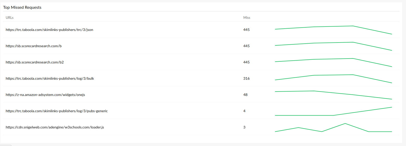 cdn-missed-requests View the details of all the missed requests