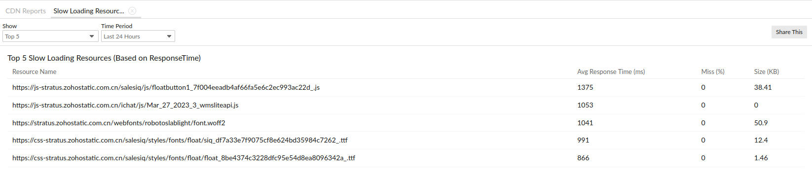 cdn-slow-loading-time-based View the domains with high response time.