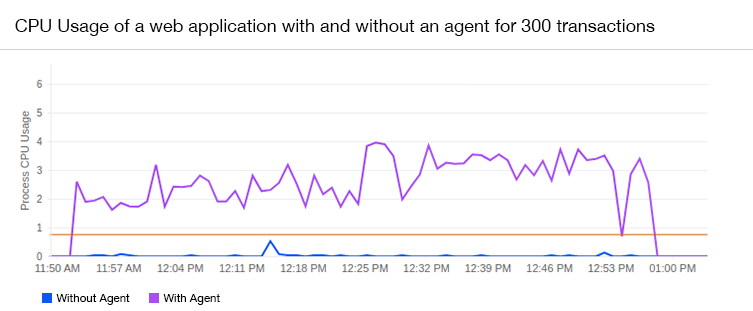 cpu-usage-300 Timeline chart showing the impact on CPU usage