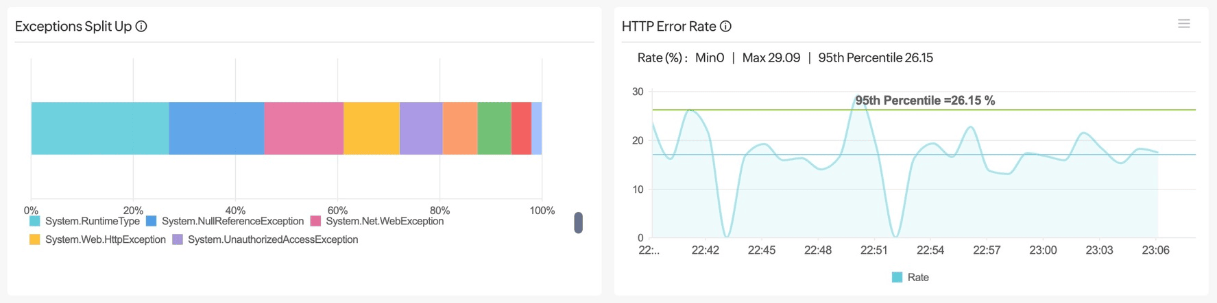 Exceptions Split Up and HTTP Error Rate grpahs
