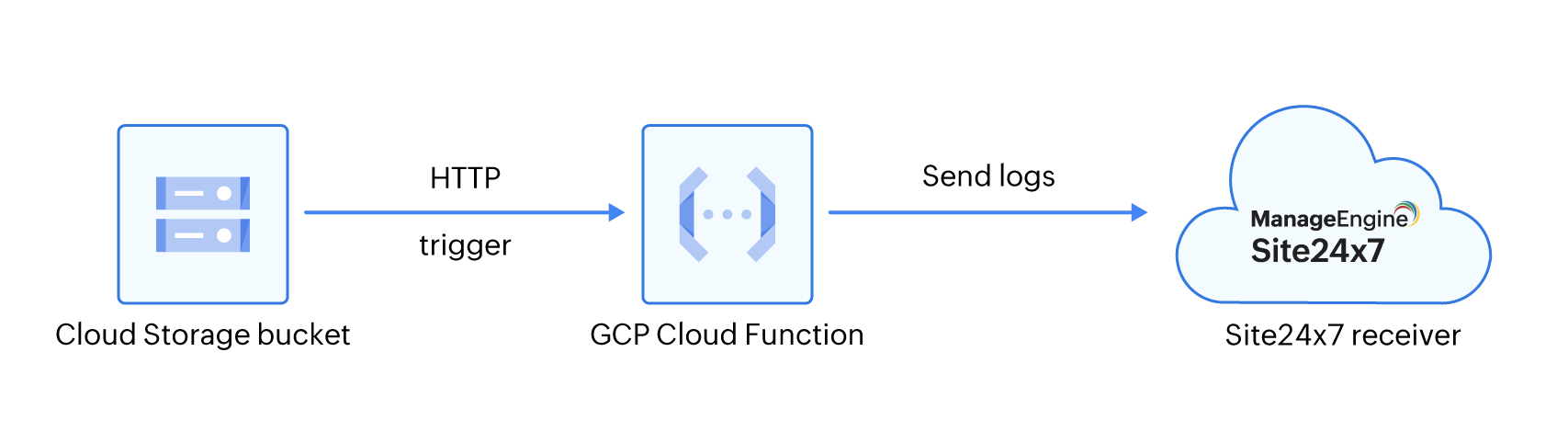 gcp_storage_bucket