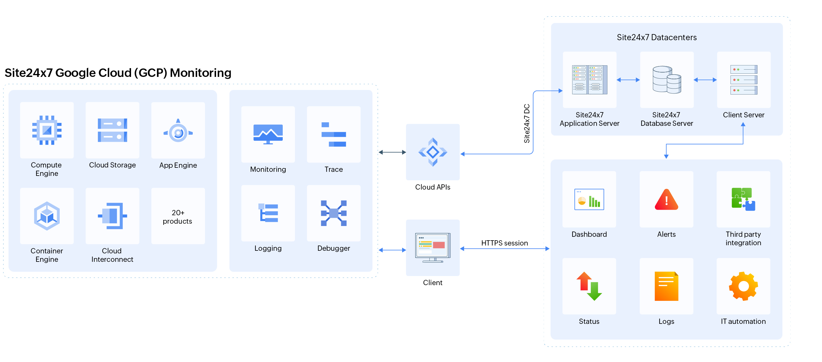 GCP monitoring architecture how data collection happens for Google Cloud monitoring