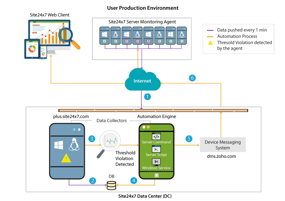 it-automation-architecture IT Automation Architecture