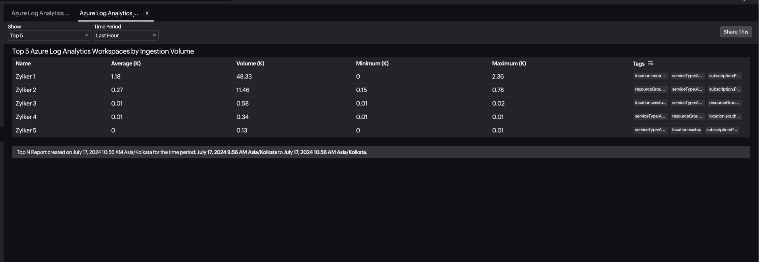 Log Analytics Top N Report Log Analytics Top N Report