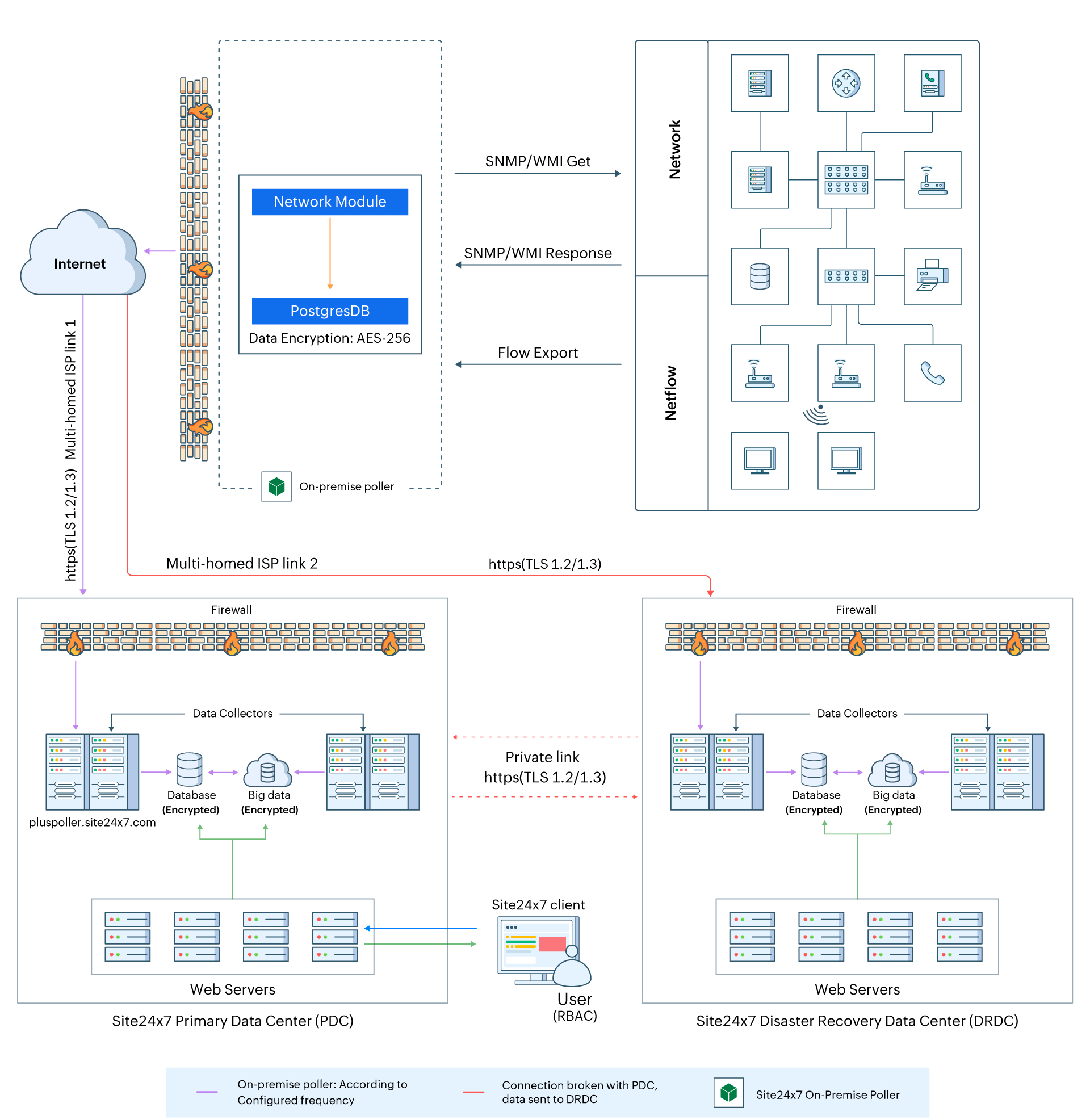 Network monitoring architecture diagram