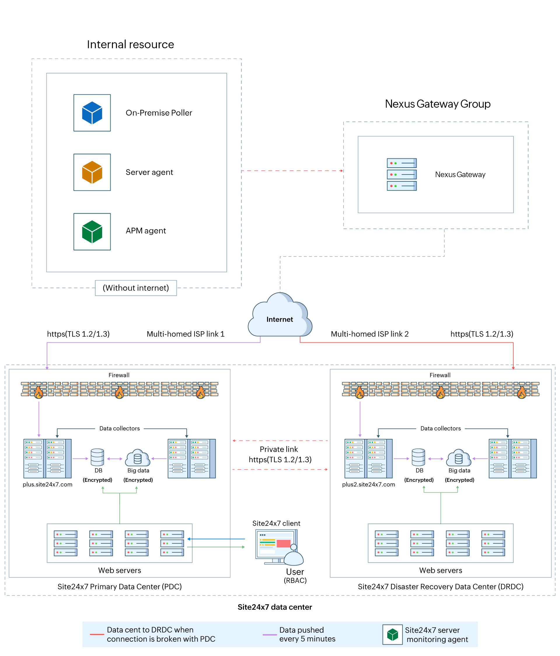 Nexus Gateway group architecture Nexus Gateway group architecture