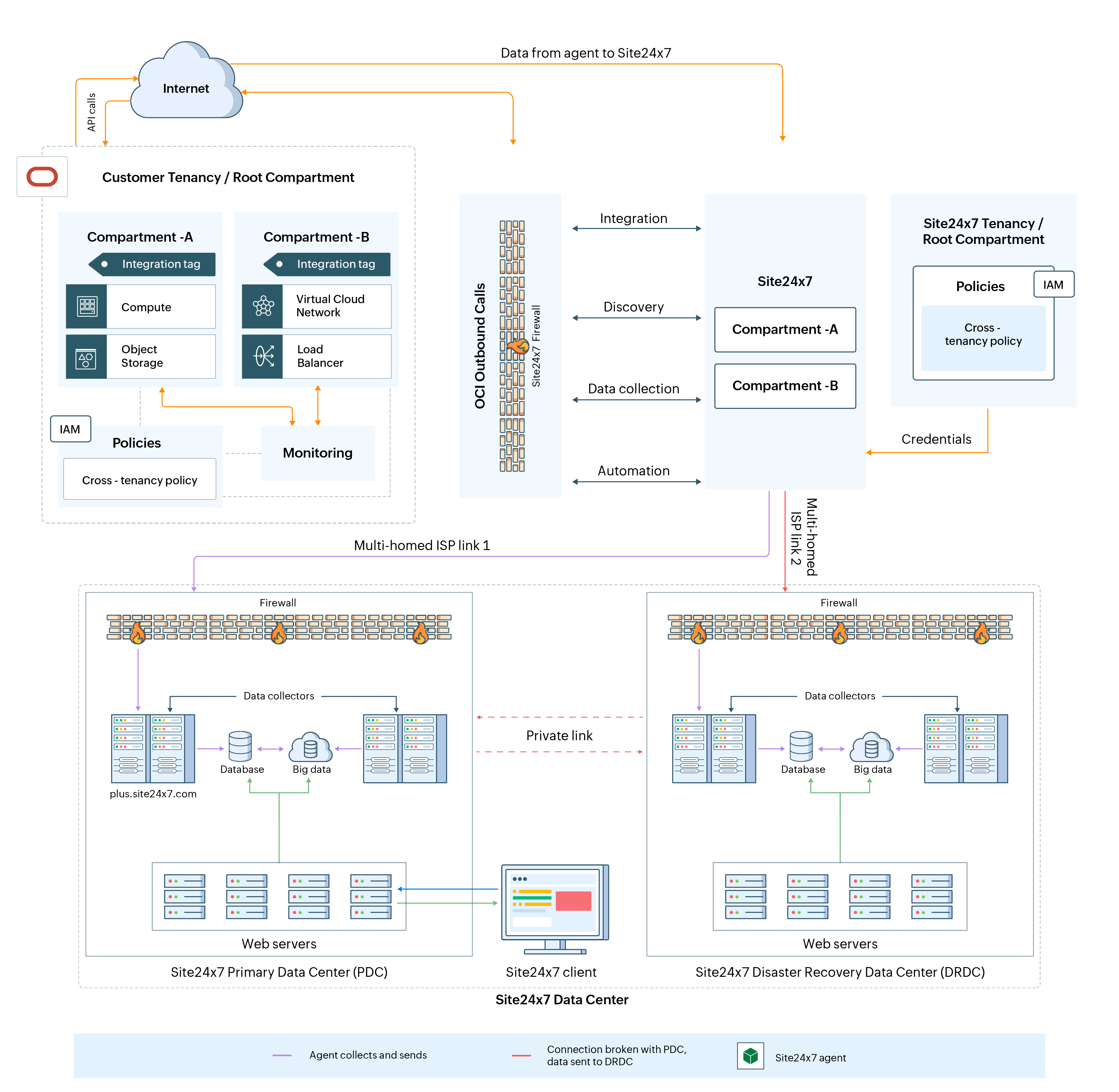 OpManager Nexus OCI monitoring architecture