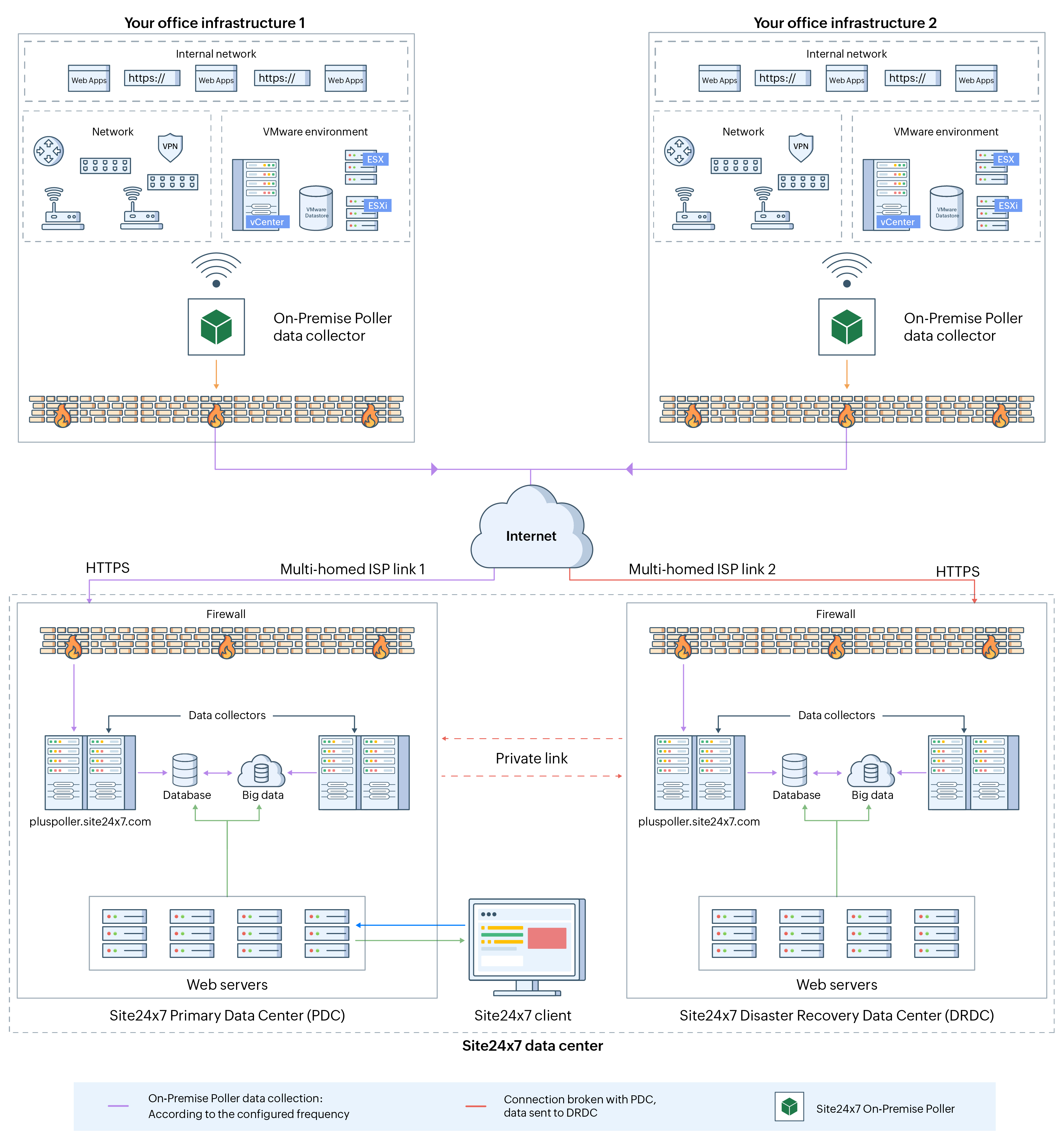 On-Premise Poller Architecture On-Premise Poller Architecture