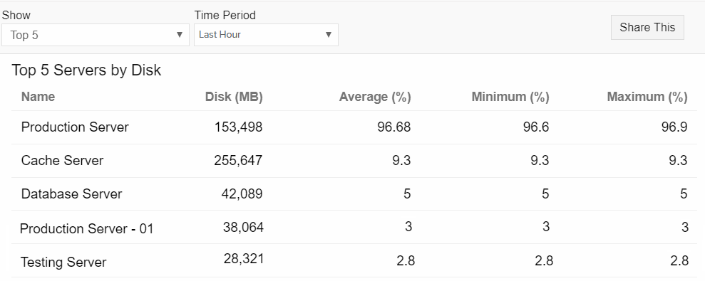 Top N Servers by Disk Top N Servers by Disk Report